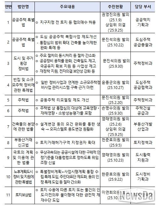 9.7대책 주요 법률 발의 현황