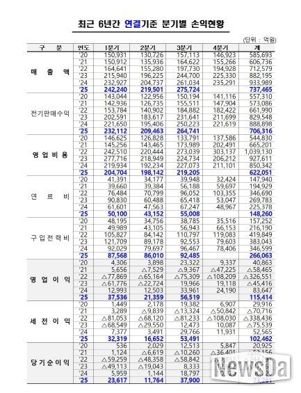최근 6년간 분기별 손익현황 (연결기준)