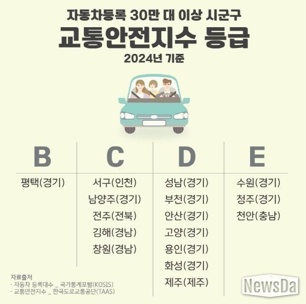 평택시, 자동차 30만 대 이상 시군구 중 교통안전지수 최고 등급