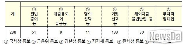 상위 4개국 위법의심행위 유형