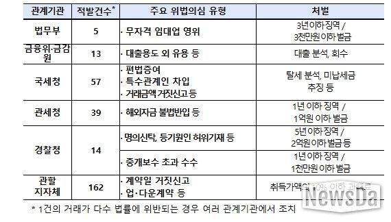 외국인 주택 이상거래 기획조사 결과