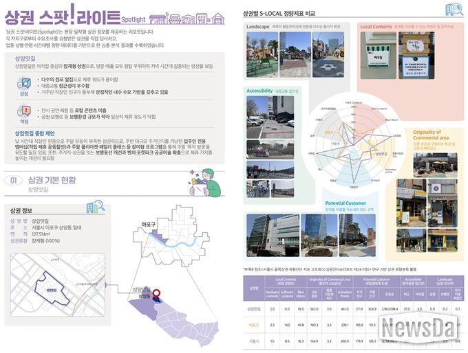 현장밀착 상권분석 정보(마포구)