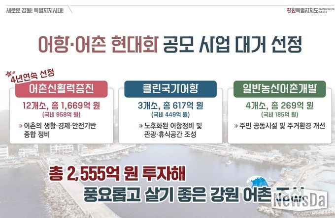 강원특별자치도, 어항·어촌 현대화 공모사업 대거 선정