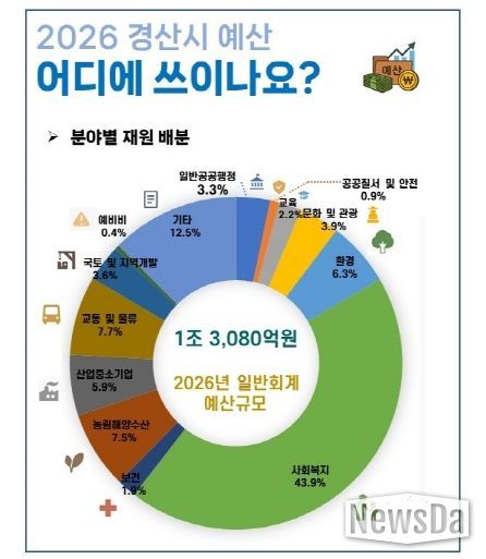 경산시, 시민중심 행복경산을 위한 2026년 본예산 1조 4,757억 원 편성