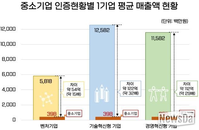 ‘중소기업통계 DB’로 분석한 인증현황별 매출액(중소기업의 1기업 평균 매출액(2023년 기준)은 전체 중소기업 대비 경영혁신형 기업은 29배, 기술혁신형 기업은 32배, 벤처기업은 15배 높은 것으로 나타남)
