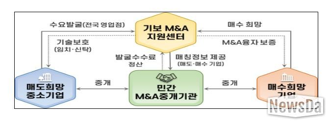 민·관협력 M&A 플랫폼