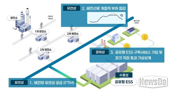공유형 에너지저장장치(ESS) 설치에 따른 기대효과
