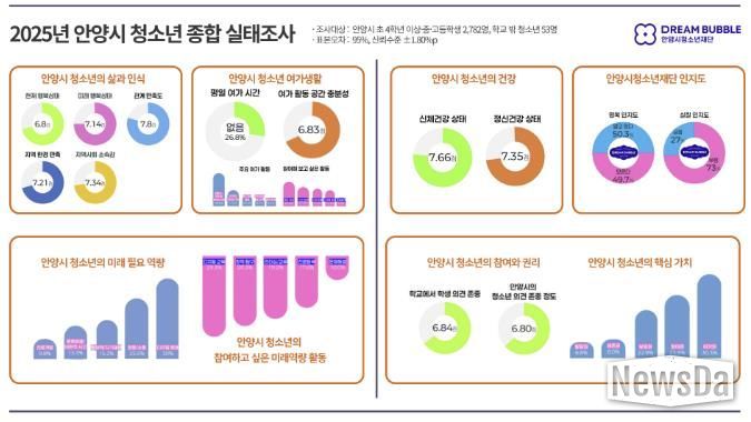 안양시청소년재단, 2025년 안양시 청소년 종합 실태조사 결과 발표