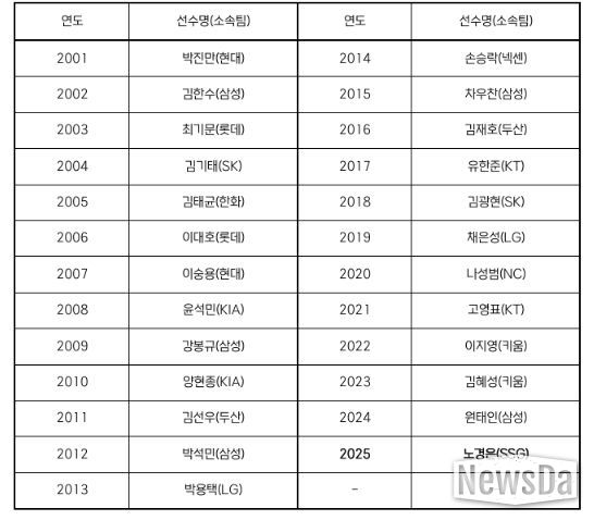 역대 페어플레이상 수상 선수 명단