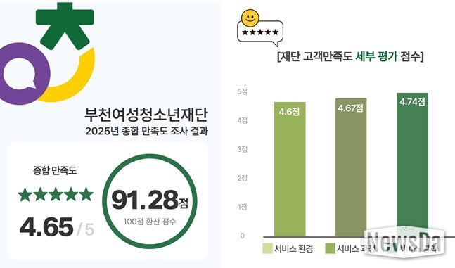 고객이 체감한 변화, 부천여성청소년재단 고객중심경영 성과 입증