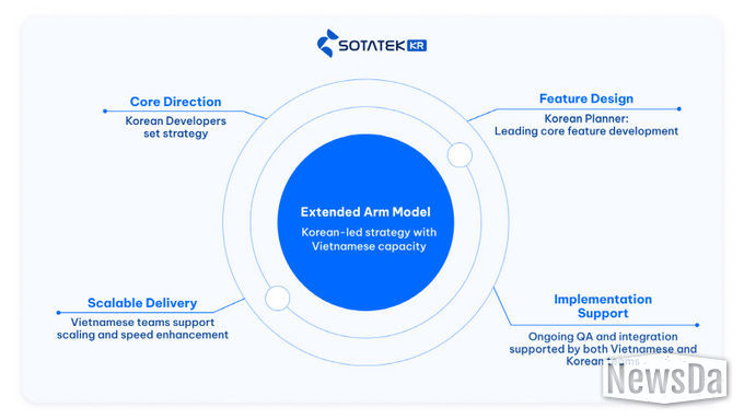 소타텍코리아 'Extended Arm' 글로벌 협업 모델