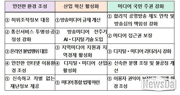 정책방향 : 안전하고 활력 있는 국민 중심 방송미디어통신 생태계 구축