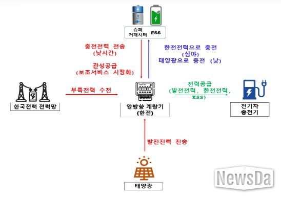주유소 내 ESS와 태양광 활용 전기차 충전 사업 실증