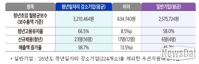’26년도 청년일자리 강소기업과 일반기업 비교