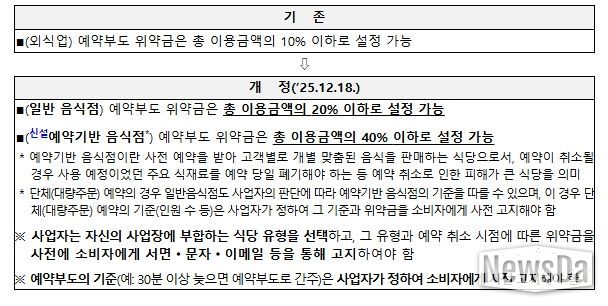 외식업 예약부도(노쇼) 관련 「소비자분쟁해결기준」 개정 주요 내용