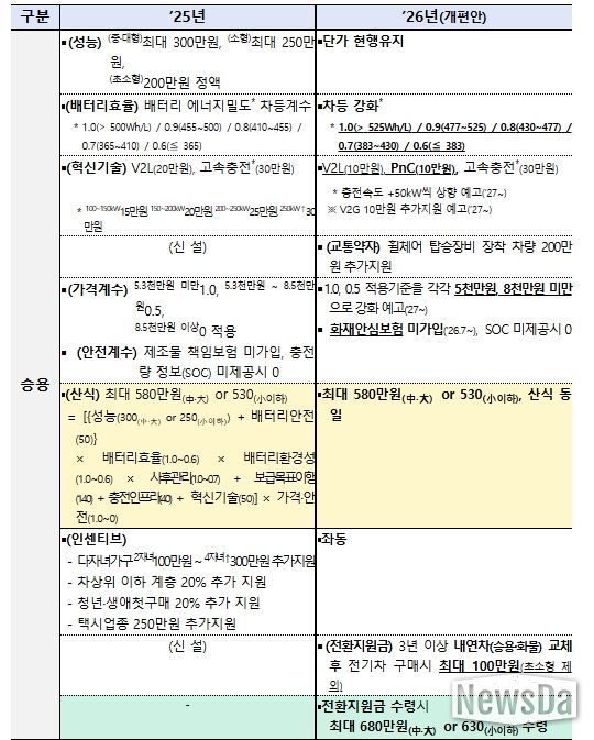 2025년도 보조금 및 2026년도 보조금(안) 비교