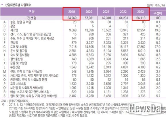 산업대분류별 사업체수 표. 김포시는 2019년 대비 기업체수가 92.9% 증가했다.