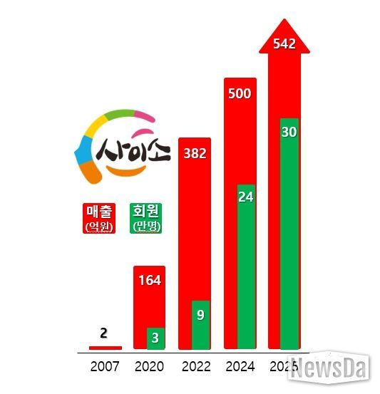 사이소 매출 및 회원 증감 그래프