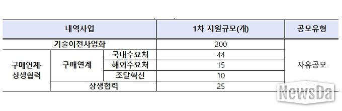< 참고 : 민관공동기술사업화(R&D) 1차 지원 유형 및 지원과제수 >