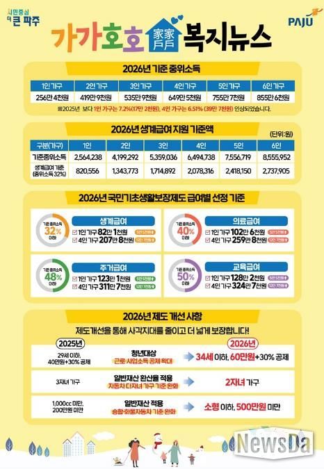 파주시, 정보 취약계층에 ‘가가호호 복지뉴스’ 우편 발송