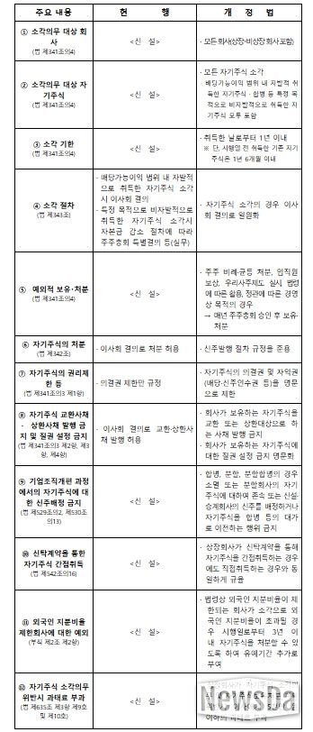 개정법 주요 내용