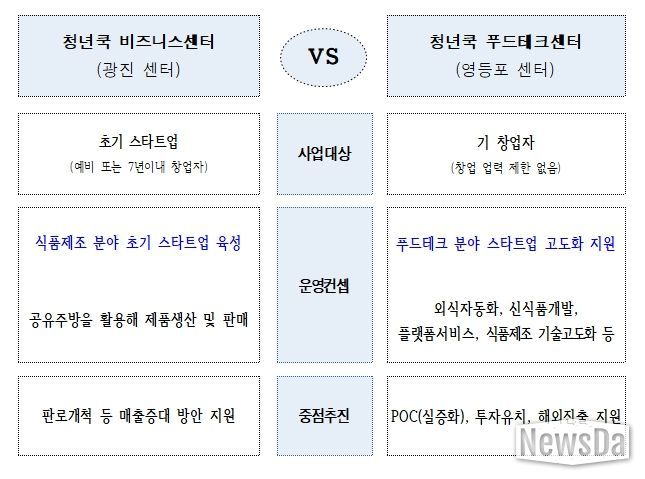 청년쿡 센터별 특징