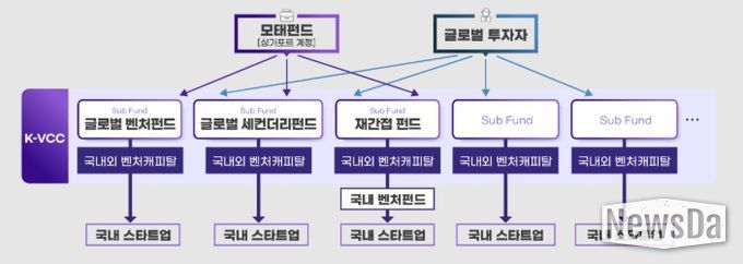 K-글로벌모펀드(K-VCC) 구조도