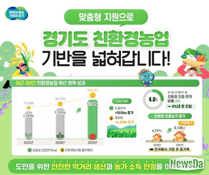 경기도 친환경농업 인증면적 증가
