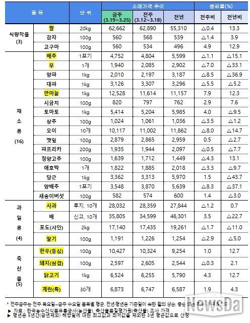 주요 농축산물(28개 품목) 소비자가격 동향(3.26일 기준)