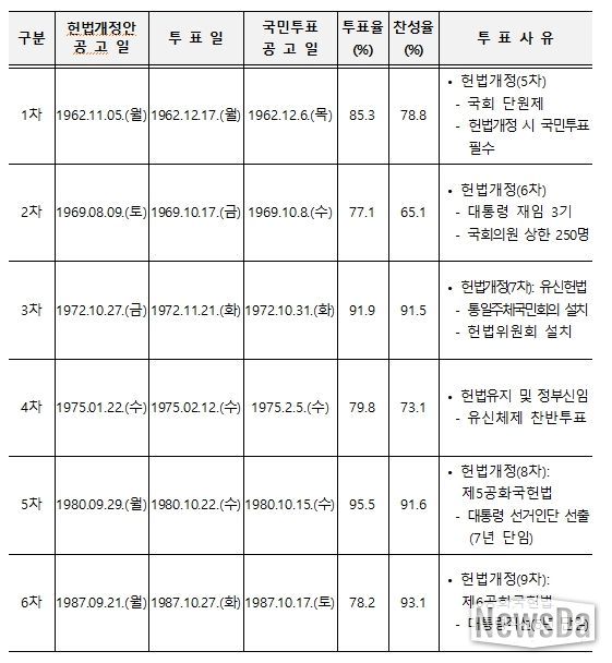 역대 국민투표 실시현황