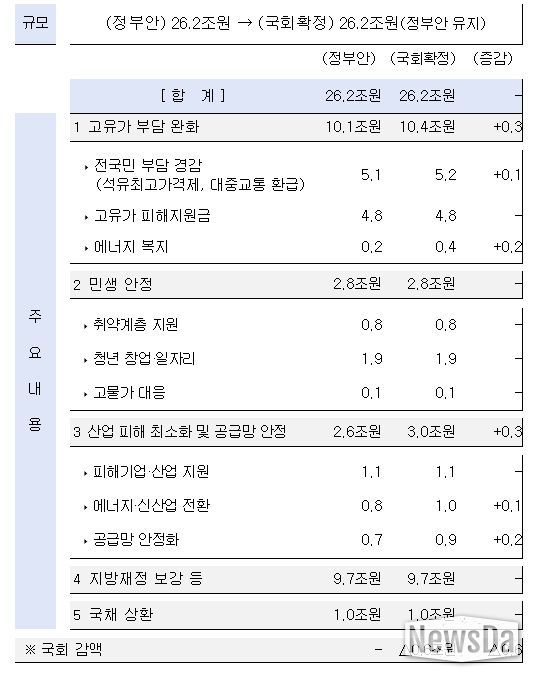 ’26년 추가경정예산 전체모습